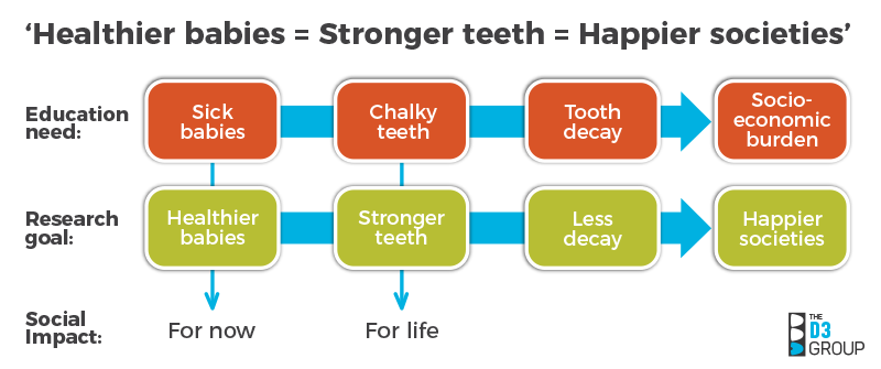 Healthy Babies = Stronger Teeth = Happier Societies graph